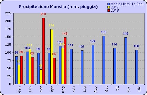 What are the rainiest months in Italy?